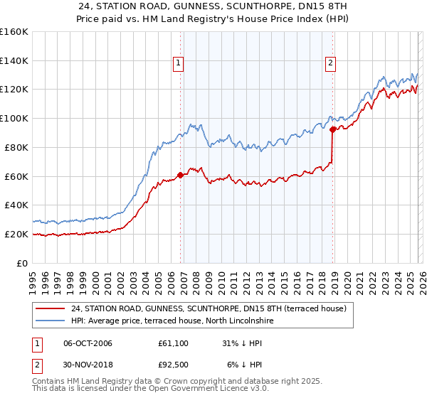 24, STATION ROAD, GUNNESS, SCUNTHORPE, DN15 8TH: Price paid vs HM Land Registry's House Price Index