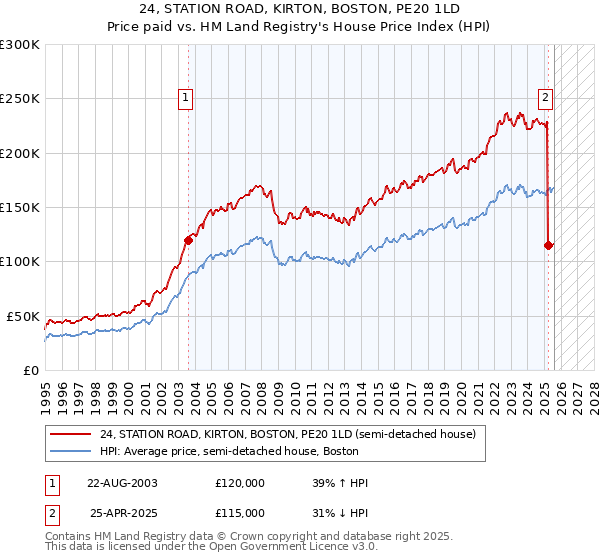 24, STATION ROAD, KIRTON, BOSTON, PE20 1LD: Price paid vs HM Land Registry's House Price Index