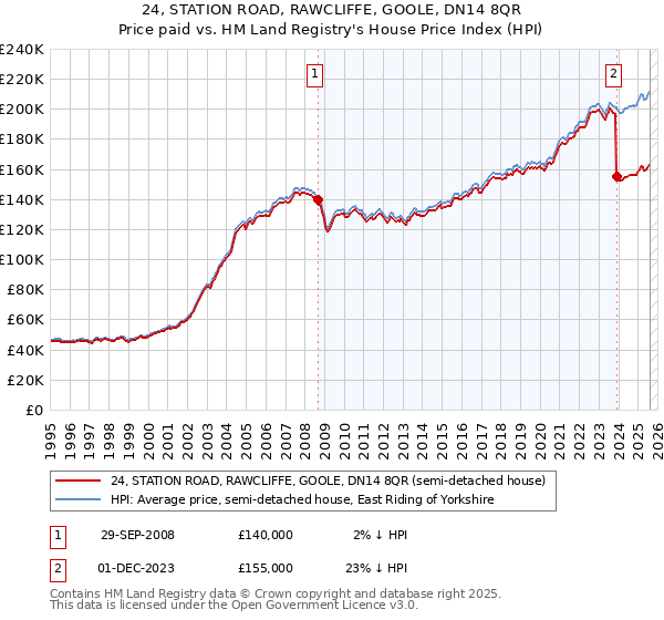 24, STATION ROAD, RAWCLIFFE, GOOLE, DN14 8QR: Price paid vs HM Land Registry's House Price Index