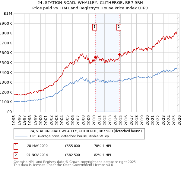 24, STATION ROAD, WHALLEY, CLITHEROE, BB7 9RH: Price paid vs HM Land Registry's House Price Index