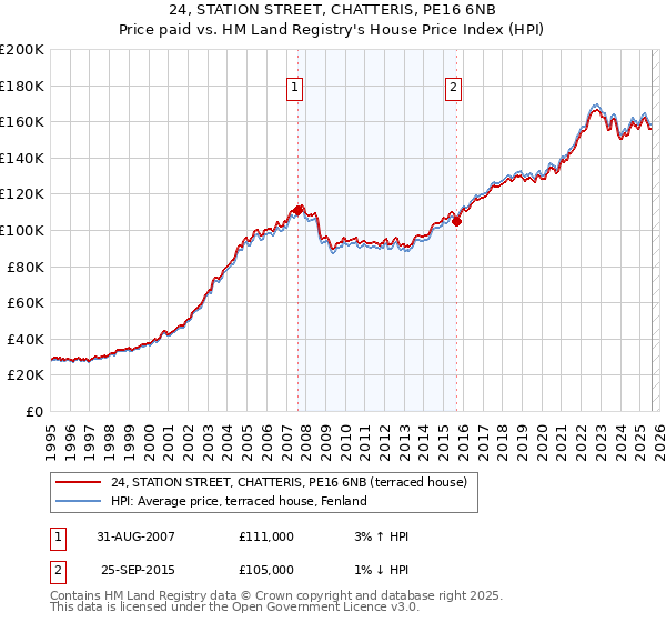 24, STATION STREET, CHATTERIS, PE16 6NB: Price paid vs HM Land Registry's House Price Index