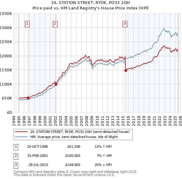 24, STATION STREET, RYDE, PO33 2QH: Price paid vs HM Land Registry's House Price Index