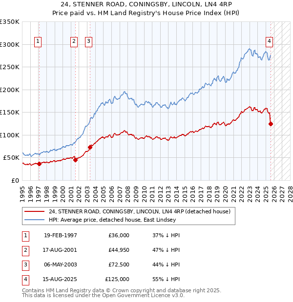 24, STENNER ROAD, CONINGSBY, LINCOLN, LN4 4RP: Price paid vs HM Land Registry's House Price Index