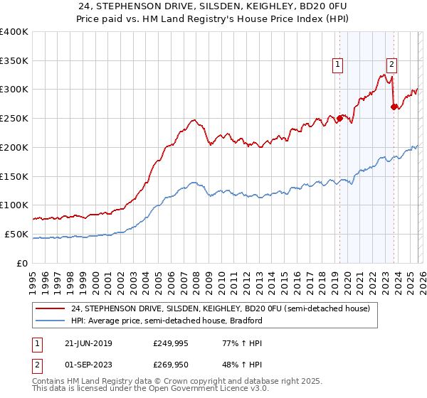 24, STEPHENSON DRIVE, SILSDEN, KEIGHLEY, BD20 0FU: Price paid vs HM Land Registry's House Price Index