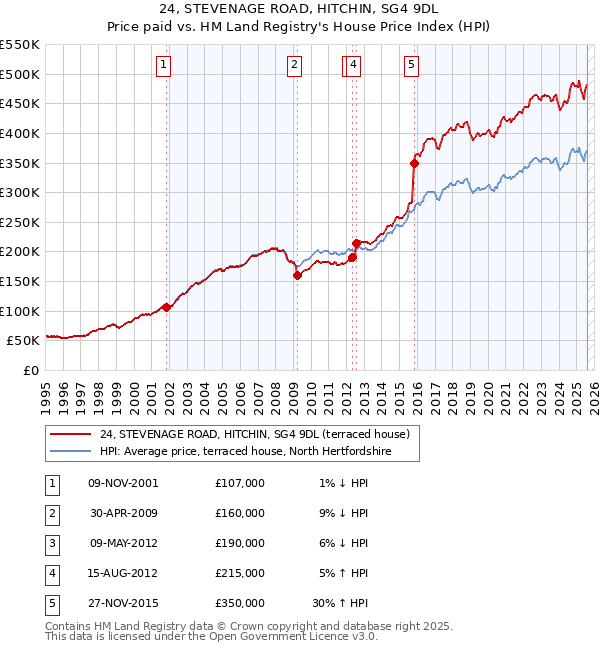 24, STEVENAGE ROAD, HITCHIN, SG4 9DL: Price paid vs HM Land Registry's House Price Index
