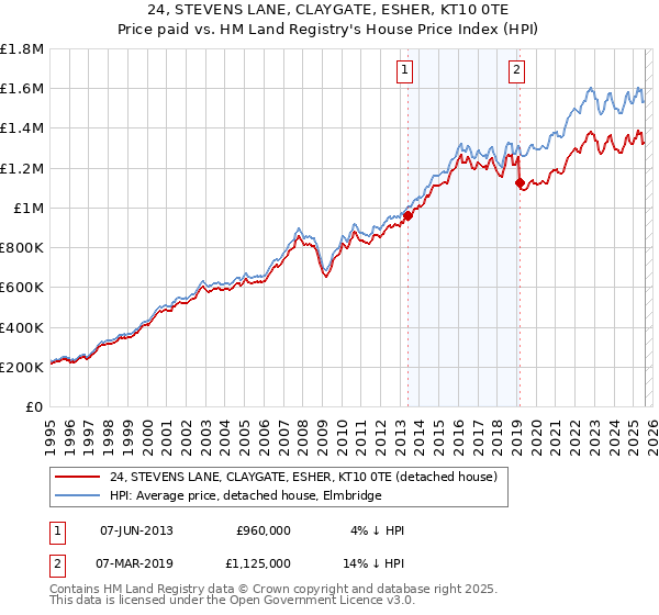 24, STEVENS LANE, CLAYGATE, ESHER, KT10 0TE: Price paid vs HM Land Registry's House Price Index