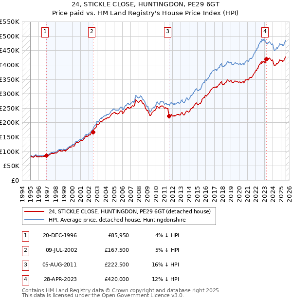 24, STICKLE CLOSE, HUNTINGDON, PE29 6GT: Price paid vs HM Land Registry's House Price Index