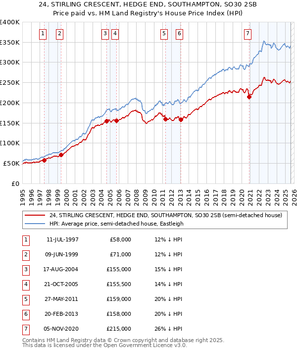 24, STIRLING CRESCENT, HEDGE END, SOUTHAMPTON, SO30 2SB: Price paid vs HM Land Registry's House Price Index