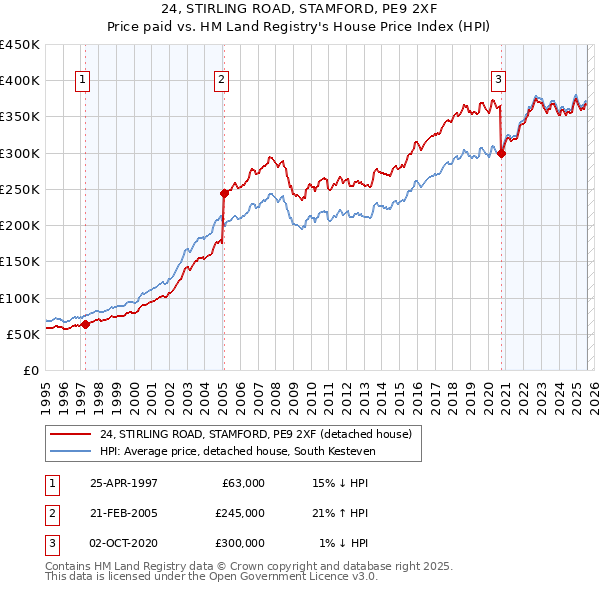 24, STIRLING ROAD, STAMFORD, PE9 2XF: Price paid vs HM Land Registry's House Price Index