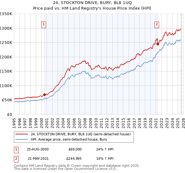 24, STOCKTON DRIVE, BURY, BL8 1UQ: Price paid vs HM Land Registry's House Price Index