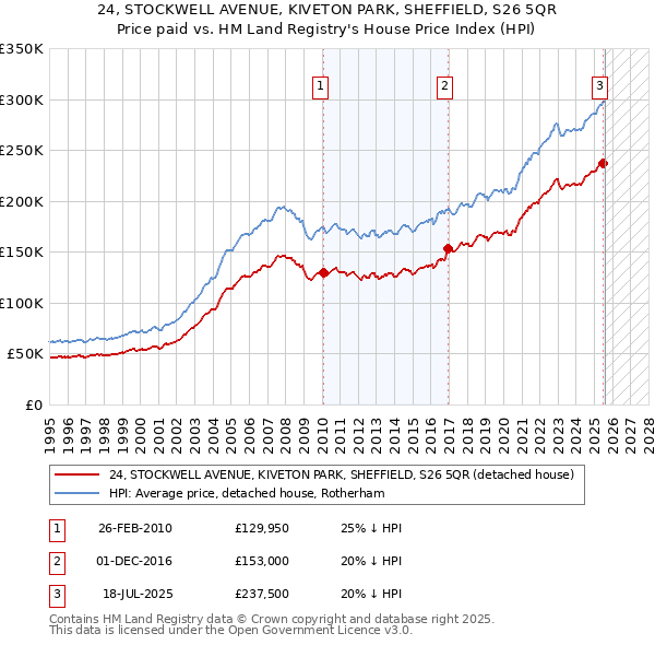 24, STOCKWELL AVENUE, KIVETON PARK, SHEFFIELD, S26 5QR: Price paid vs HM Land Registry's House Price Index