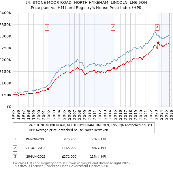 24, STONE MOOR ROAD, NORTH HYKEHAM, LINCOLN, LN6 9QN: Price paid vs HM Land Registry's House Price Index