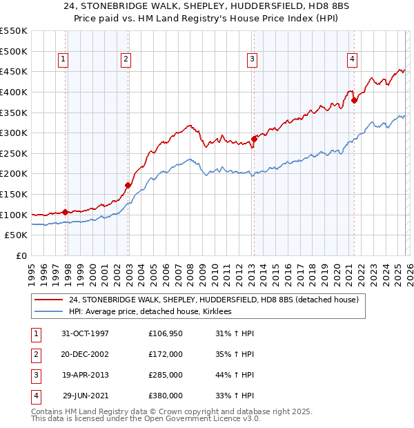 24, STONEBRIDGE WALK, SHEPLEY, HUDDERSFIELD, HD8 8BS: Price paid vs HM Land Registry's House Price Index