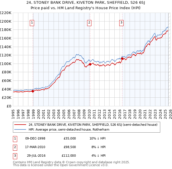 24, STONEY BANK DRIVE, KIVETON PARK, SHEFFIELD, S26 6SJ: Price paid vs HM Land Registry's House Price Index
