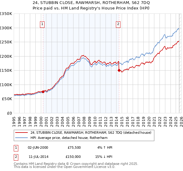 24, STUBBIN CLOSE, RAWMARSH, ROTHERHAM, S62 7DQ: Price paid vs HM Land Registry's House Price Index
