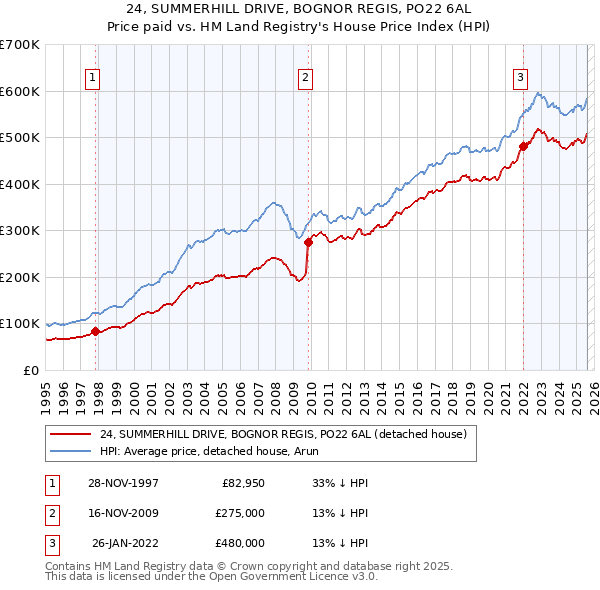 24, SUMMERHILL DRIVE, BOGNOR REGIS, PO22 6AL: Price paid vs HM Land Registry's House Price Index