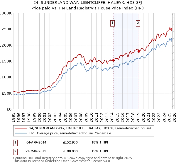 24, SUNDERLAND WAY, LIGHTCLIFFE, HALIFAX, HX3 8FJ: Price paid vs HM Land Registry's House Price Index