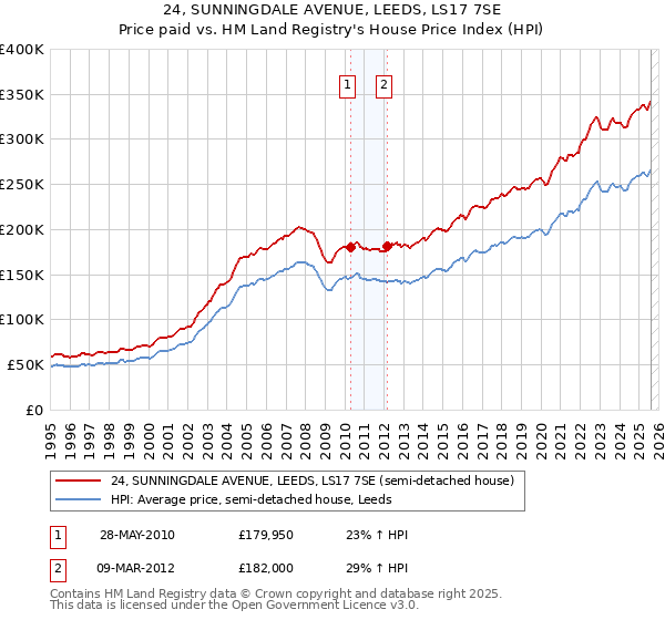 24, SUNNINGDALE AVENUE, LEEDS, LS17 7SE: Price paid vs HM Land Registry's House Price Index
