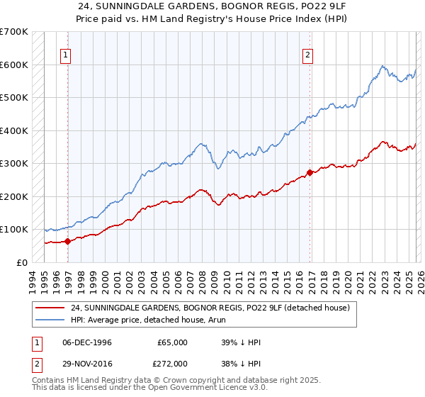 24, SUNNINGDALE GARDENS, BOGNOR REGIS, PO22 9LF: Price paid vs HM Land Registry's House Price Index