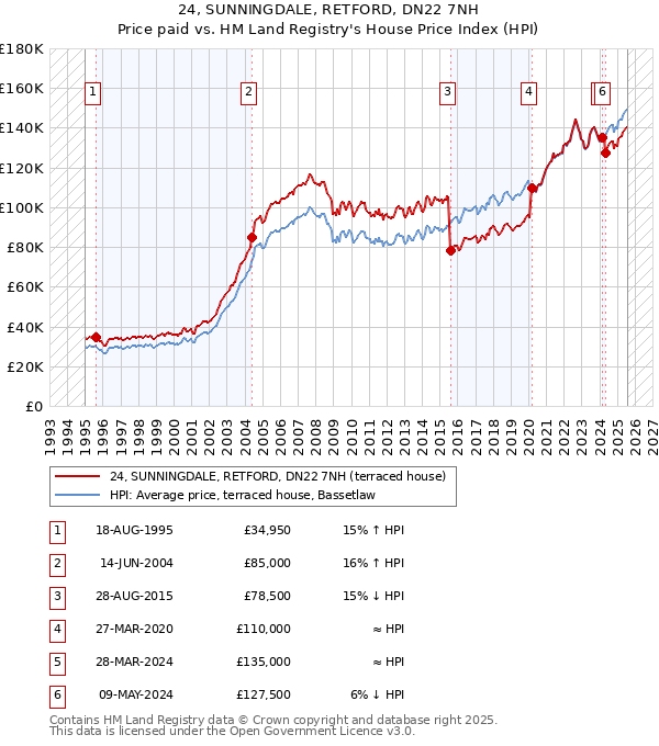 24, SUNNINGDALE, RETFORD, DN22 7NH: Price paid vs HM Land Registry's House Price Index