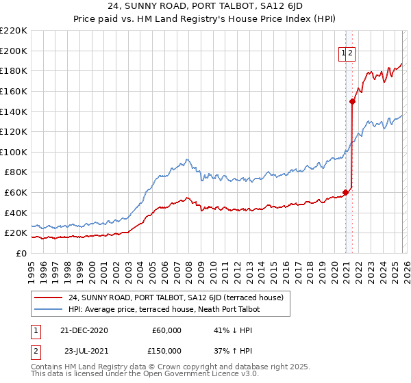 24, SUNNY ROAD, PORT TALBOT, SA12 6JD: Price paid vs HM Land Registry's House Price Index