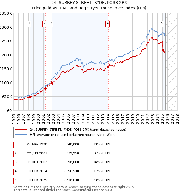 24, SURREY STREET, RYDE, PO33 2RX: Price paid vs HM Land Registry's House Price Index