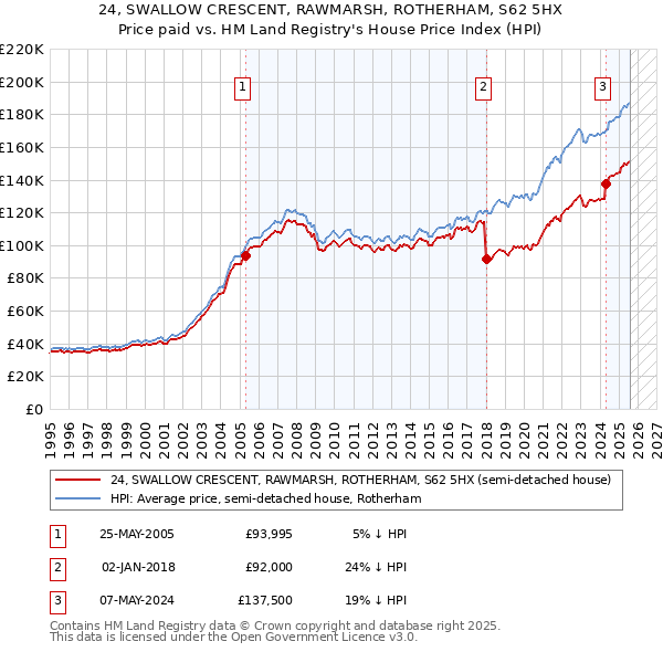 24, SWALLOW CRESCENT, RAWMARSH, ROTHERHAM, S62 5HX: Price paid vs HM Land Registry's House Price Index