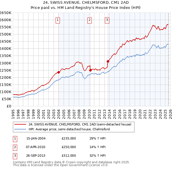 24, SWISS AVENUE, CHELMSFORD, CM1 2AD: Price paid vs HM Land Registry's House Price Index
