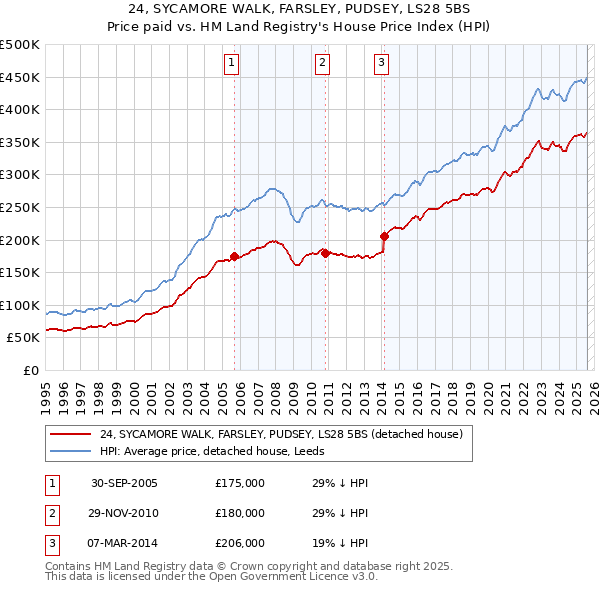 24, SYCAMORE WALK, FARSLEY, PUDSEY, LS28 5BS: Price paid vs HM Land Registry's House Price Index