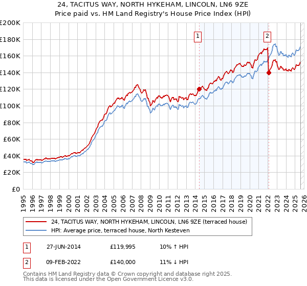 24, TACITUS WAY, NORTH HYKEHAM, LINCOLN, LN6 9ZE: Price paid vs HM Land Registry's House Price Index
