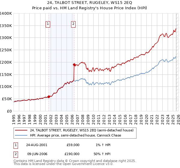 24, TALBOT STREET, RUGELEY, WS15 2EQ: Price paid vs HM Land Registry's House Price Index