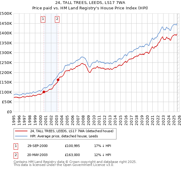 24, TALL TREES, LEEDS, LS17 7WA: Price paid vs HM Land Registry's House Price Index