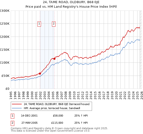 24, TAME ROAD, OLDBURY, B68 0JE: Price paid vs HM Land Registry's House Price Index
