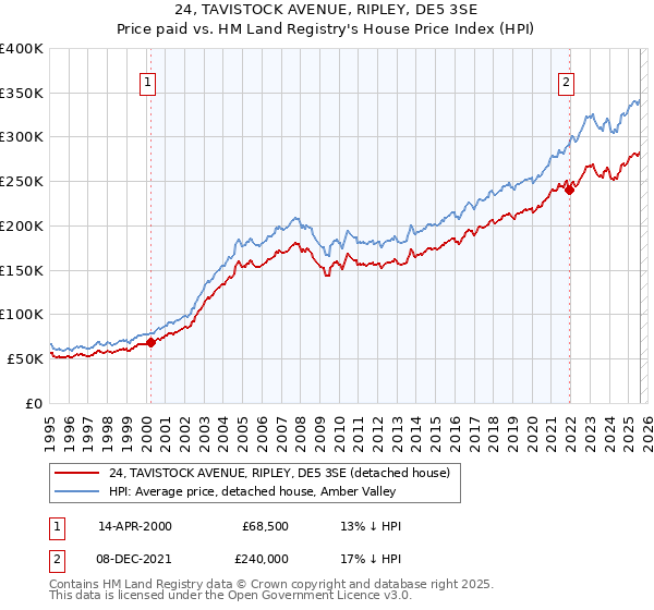 24, TAVISTOCK AVENUE, RIPLEY, DE5 3SE: Price paid vs HM Land Registry's House Price Index