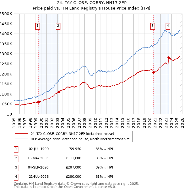 24, TAY CLOSE, CORBY, NN17 2EP: Price paid vs HM Land Registry's House Price Index