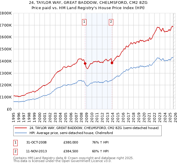 24, TAYLOR WAY, GREAT BADDOW, CHELMSFORD, CM2 8ZG: Price paid vs HM Land Registry's House Price Index