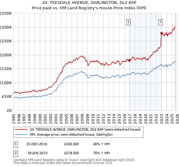 24, TEESDALE AVENUE, DARLINGTON, DL3 8AP: Price paid vs HM Land Registry's House Price Index