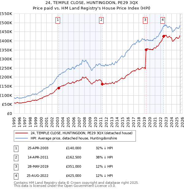 24, TEMPLE CLOSE, HUNTINGDON, PE29 3QX: Price paid vs HM Land Registry's House Price Index