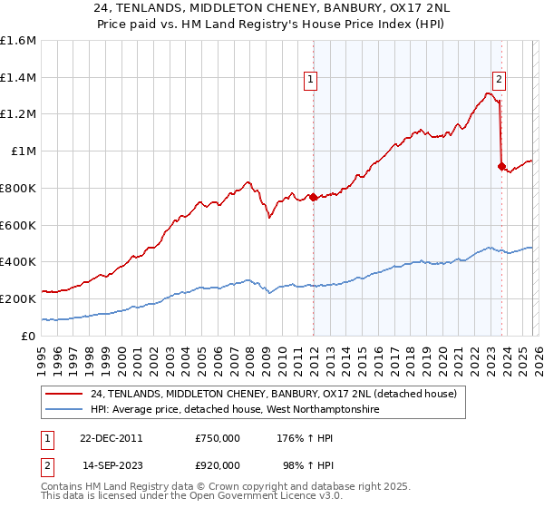 24, TENLANDS, MIDDLETON CHENEY, BANBURY, OX17 2NL: Price paid vs HM Land Registry's House Price Index