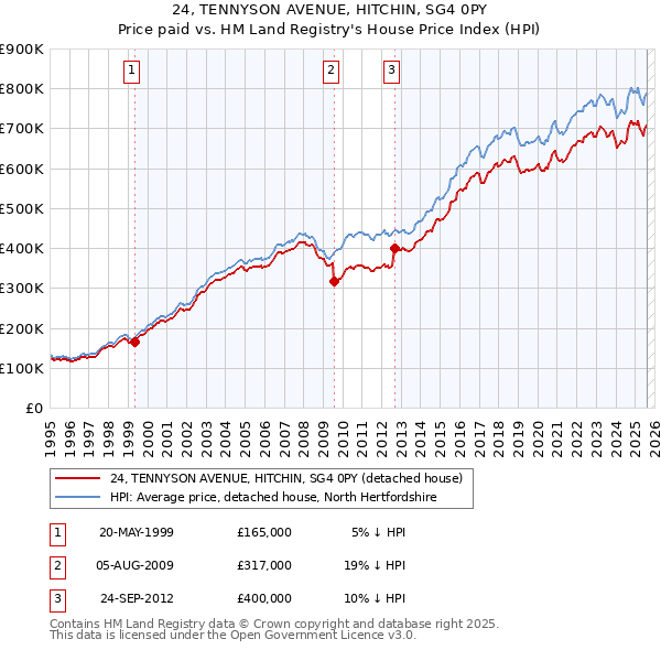 24, TENNYSON AVENUE, HITCHIN, SG4 0PY: Price paid vs HM Land Registry's House Price Index