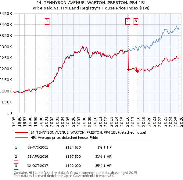 24, TENNYSON AVENUE, WARTON, PRESTON, PR4 1BL: Price paid vs HM Land Registry's House Price Index