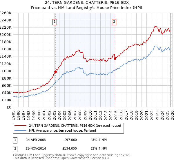 24, TERN GARDENS, CHATTERIS, PE16 6DX: Price paid vs HM Land Registry's House Price Index