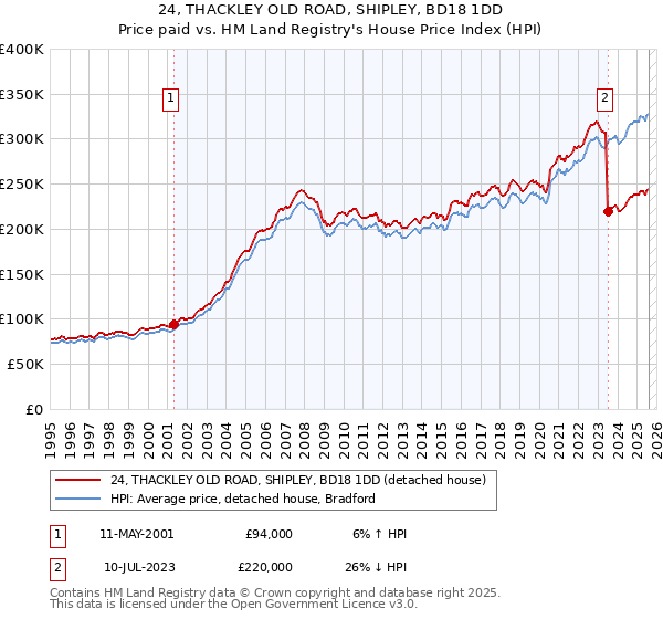 24, THACKLEY OLD ROAD, SHIPLEY, BD18 1DD: Price paid vs HM Land Registry's House Price Index