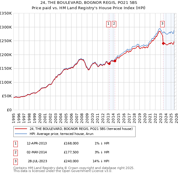 24, THE BOULEVARD, BOGNOR REGIS, PO21 5BS: Price paid vs HM Land Registry's House Price Index