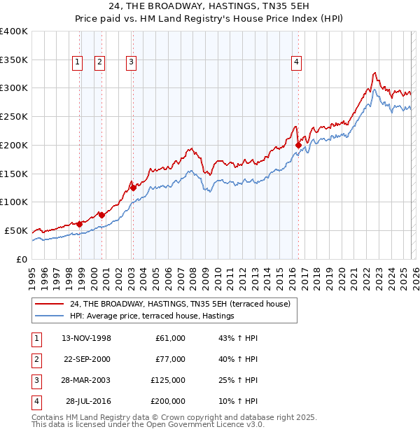 24, THE BROADWAY, HASTINGS, TN35 5EH: Price paid vs HM Land Registry's House Price Index