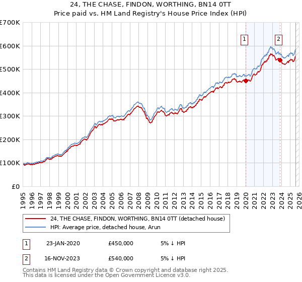 24, THE CHASE, FINDON, WORTHING, BN14 0TT: Price paid vs HM Land Registry's House Price Index