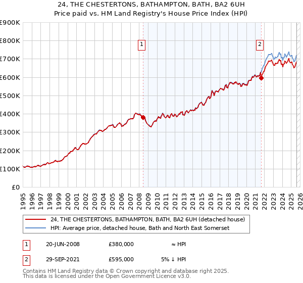 24, THE CHESTERTONS, BATHAMPTON, BATH, BA2 6UH: Price paid vs HM Land Registry's House Price Index