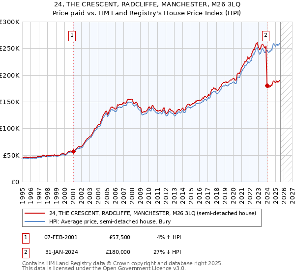 24, THE CRESCENT, RADCLIFFE, MANCHESTER, M26 3LQ: Price paid vs HM Land Registry's House Price Index
