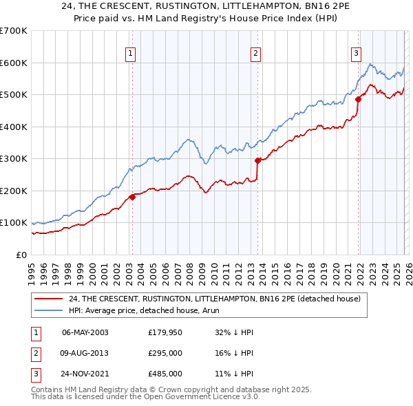 24, THE CRESCENT, RUSTINGTON, LITTLEHAMPTON, BN16 2PE: Price paid vs HM Land Registry's House Price Index