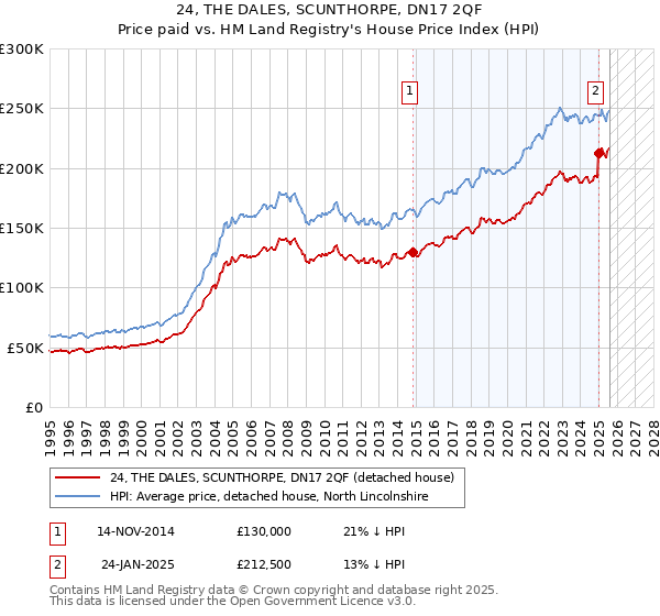 24, THE DALES, SCUNTHORPE, DN17 2QF: Price paid vs HM Land Registry's House Price Index